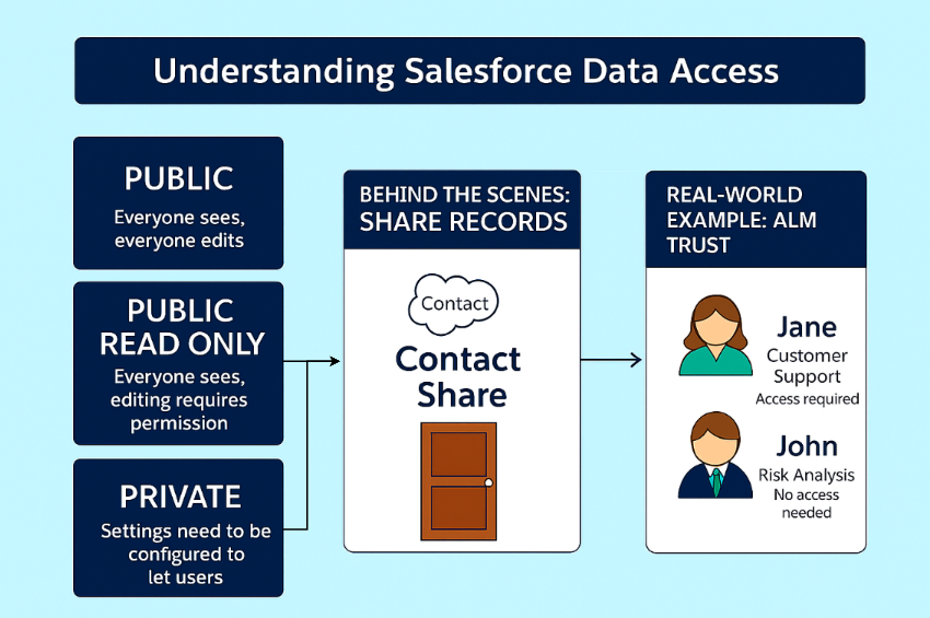 Record Share When Salesforce uses Public Read Only or Private Record Share records are needed for users to access the record.